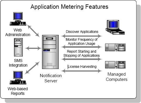 Application Metering Features Application Metering Features